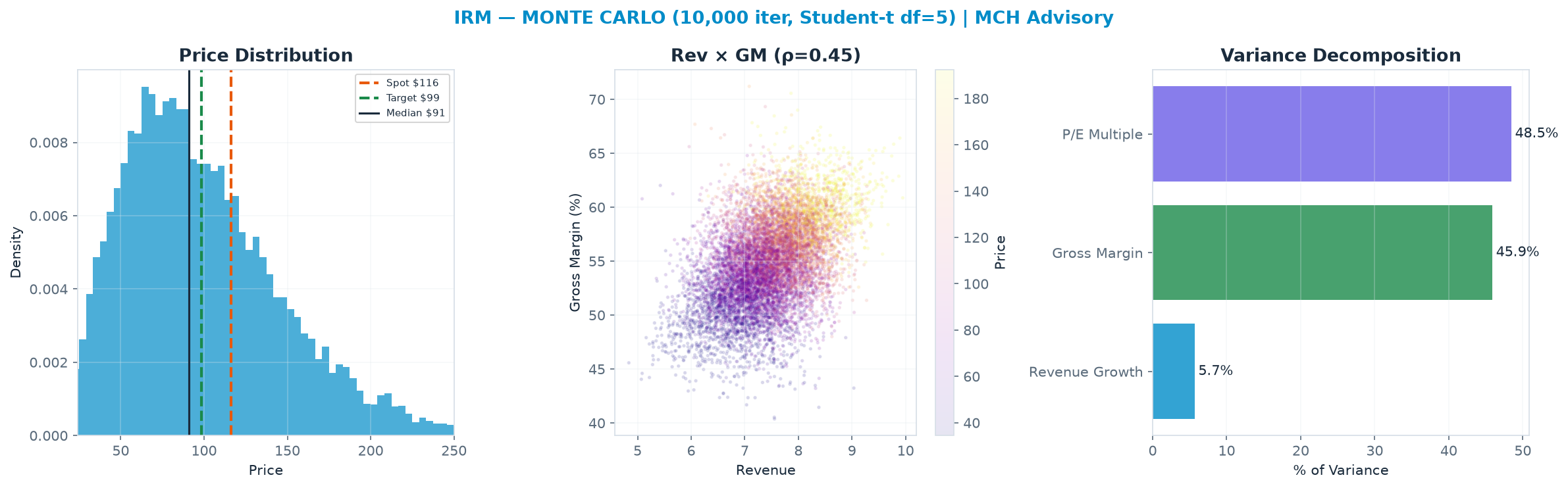 Monte Carlo distribution. Median $91.02; P(price > current) 32%. P10–P90: $43.62–<img src=