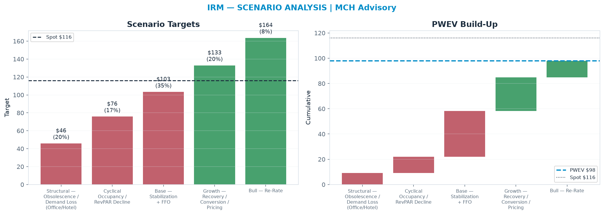 Five-scenario tree. Probability-weighted targets around the <img src=