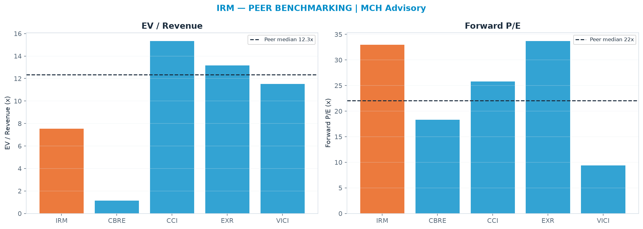 Cross-sectional peer benchmarking. Peer-median EV/Rev re-rate → $232 (peer-median fwd P/E 22.0x; no P/E-implied price).