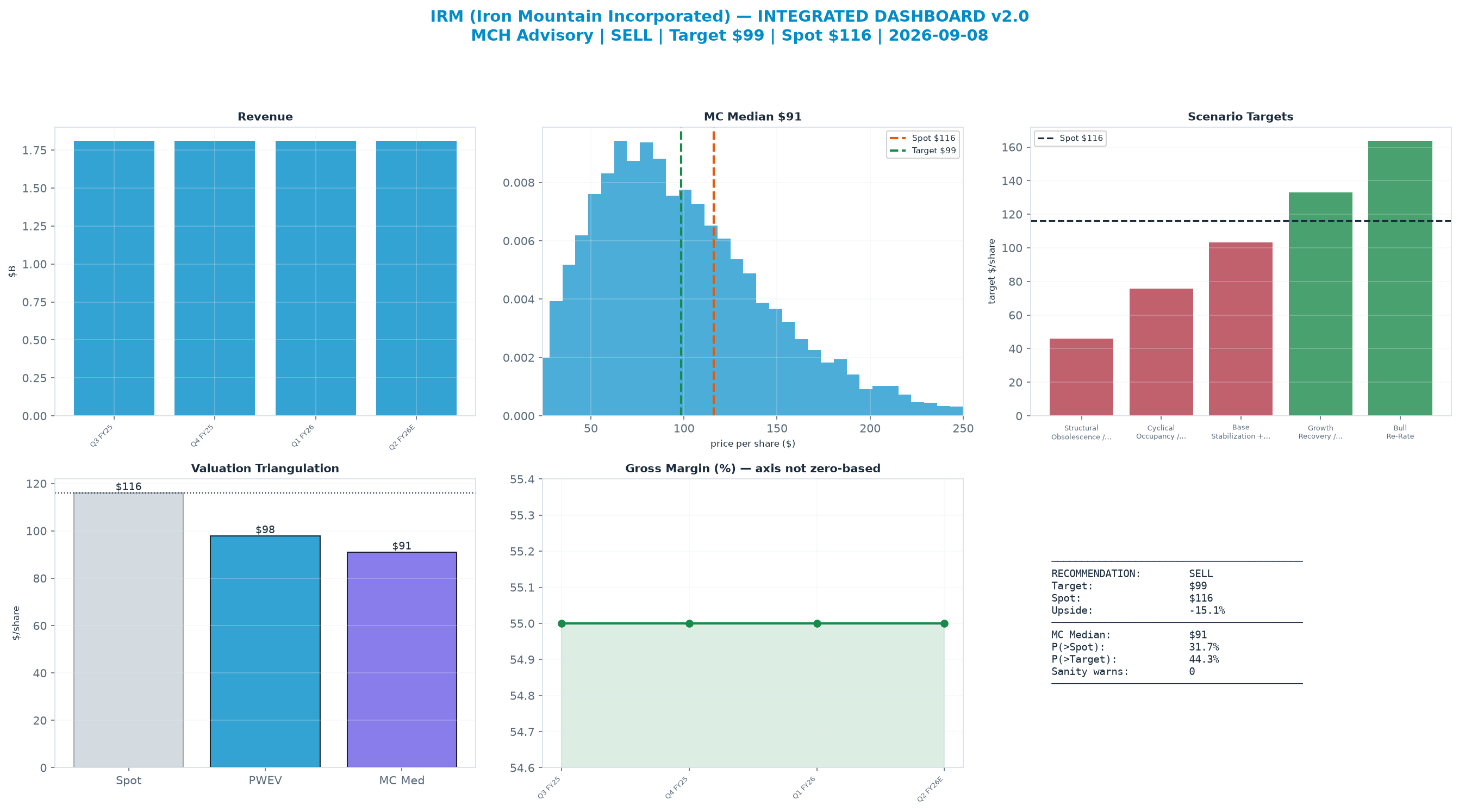 Integrated dashboard. The two weighted valuation anchors bracket the <img src=