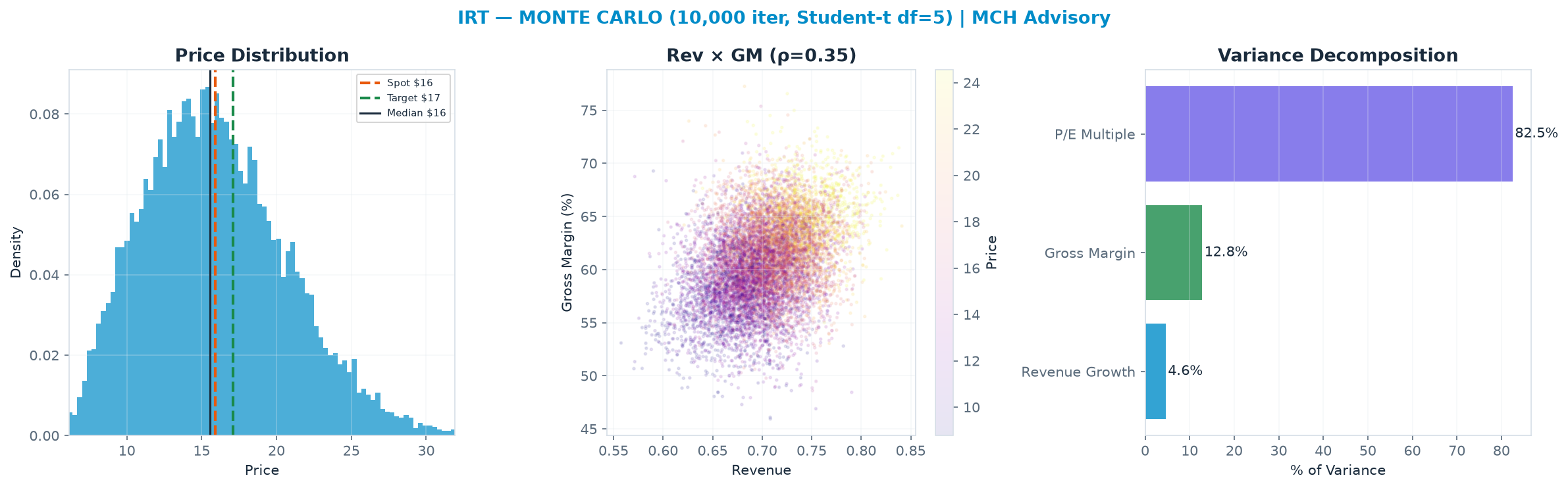 Monte Carlo distribution. Median <img src=