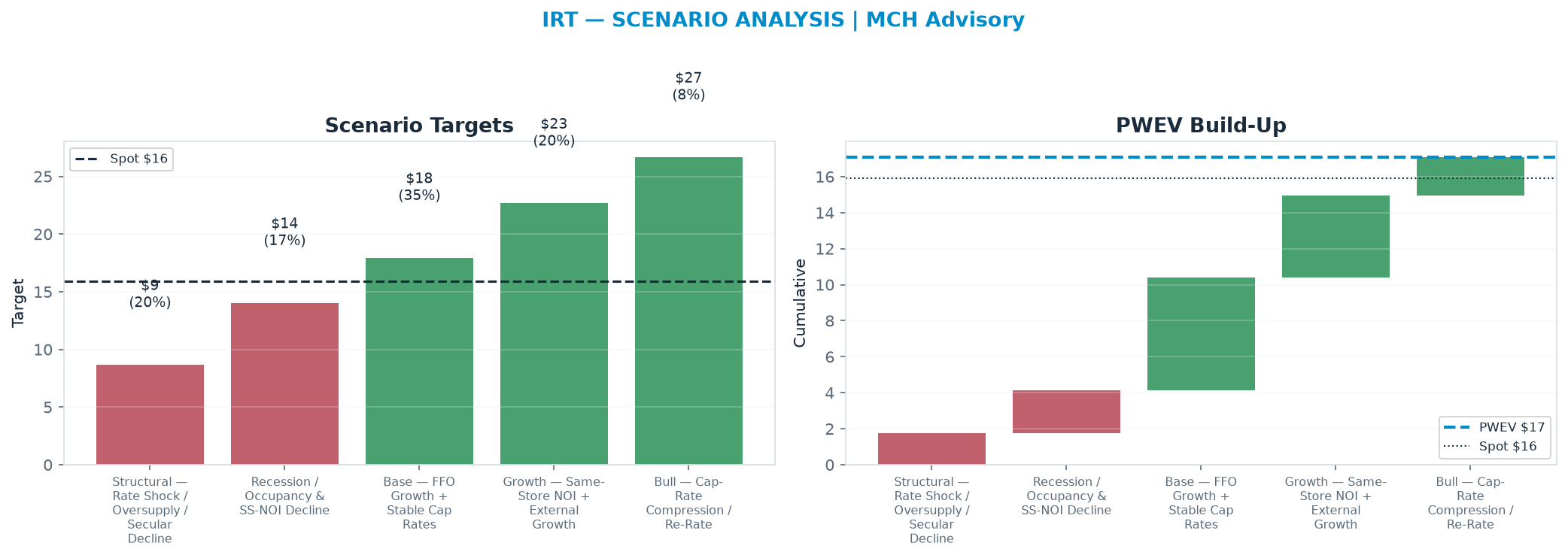 Five-scenario tree. Probability-weighted targets around the <img src=