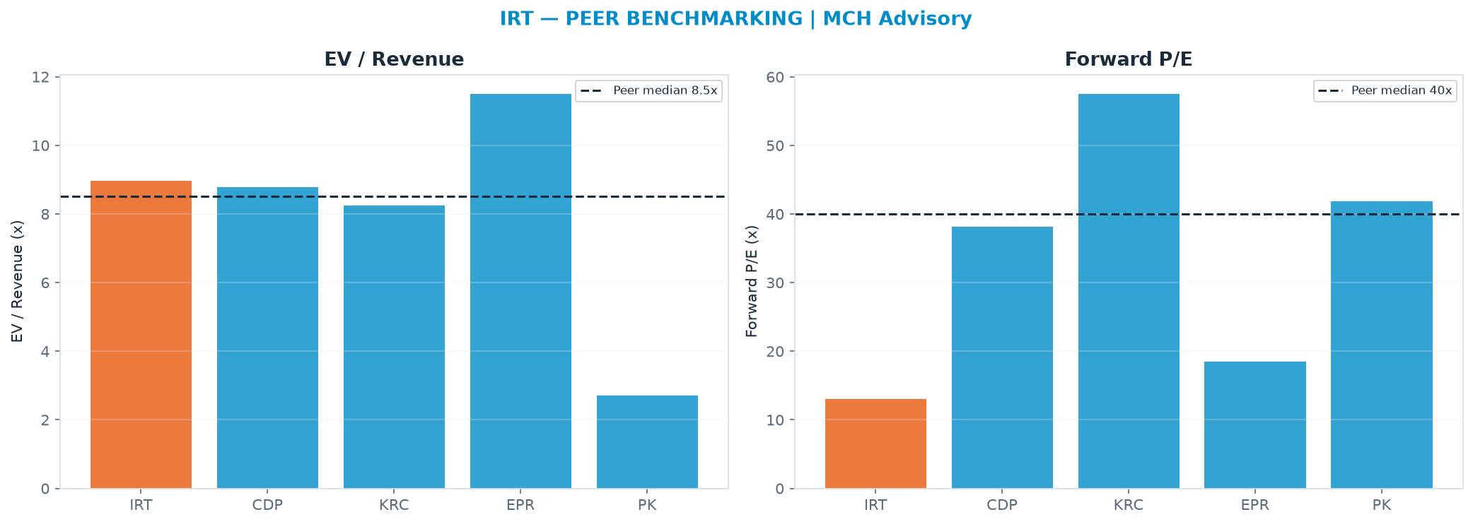 Cross-sectional peer benchmarking. Peer-median EV/Rev re-rate → <img src=
