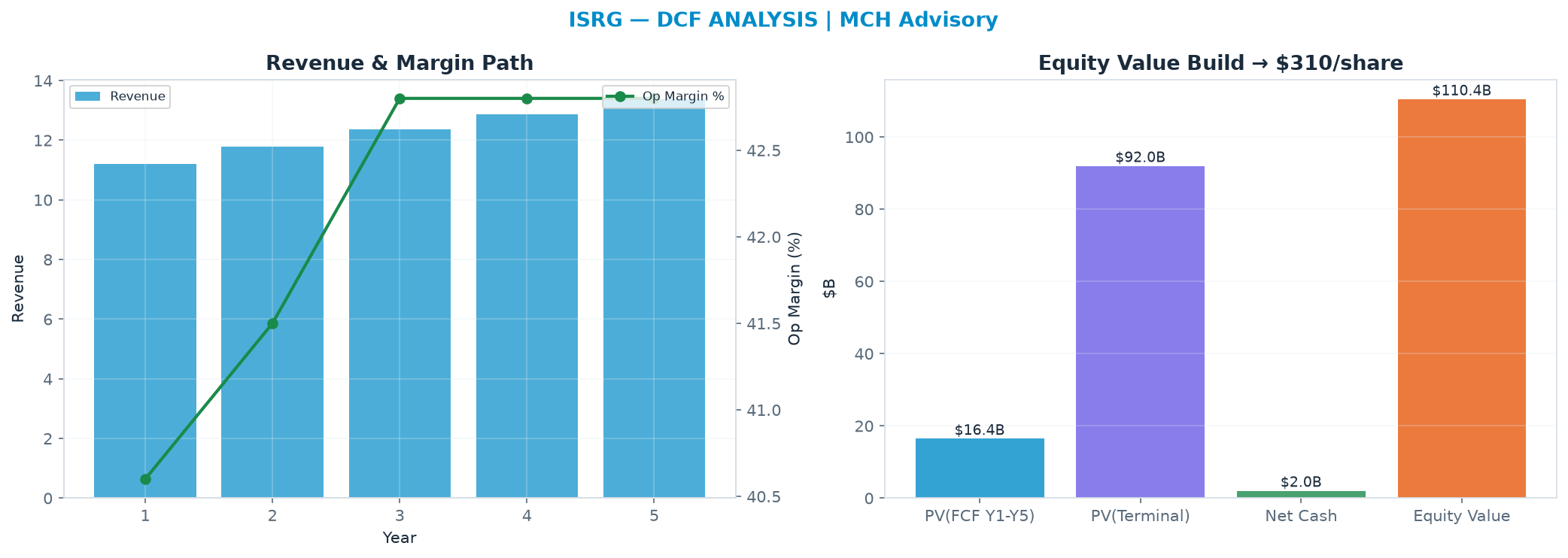 Independent DCF. WACC 8.5%, 30.0x terminal → $310.