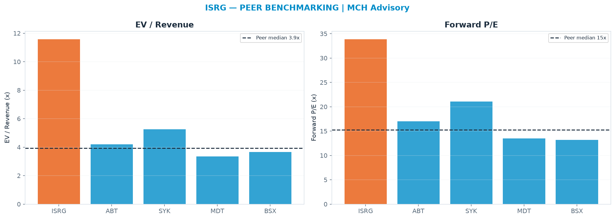Cross-sectional peer benchmarking. Peer-median EV/Rev re-rate → <img src=