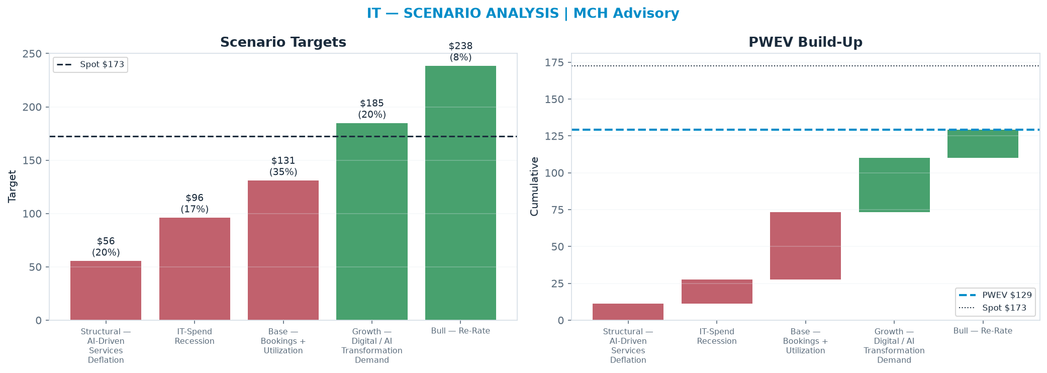 Five-scenario tree. Probability-weighted targets around the <img src=