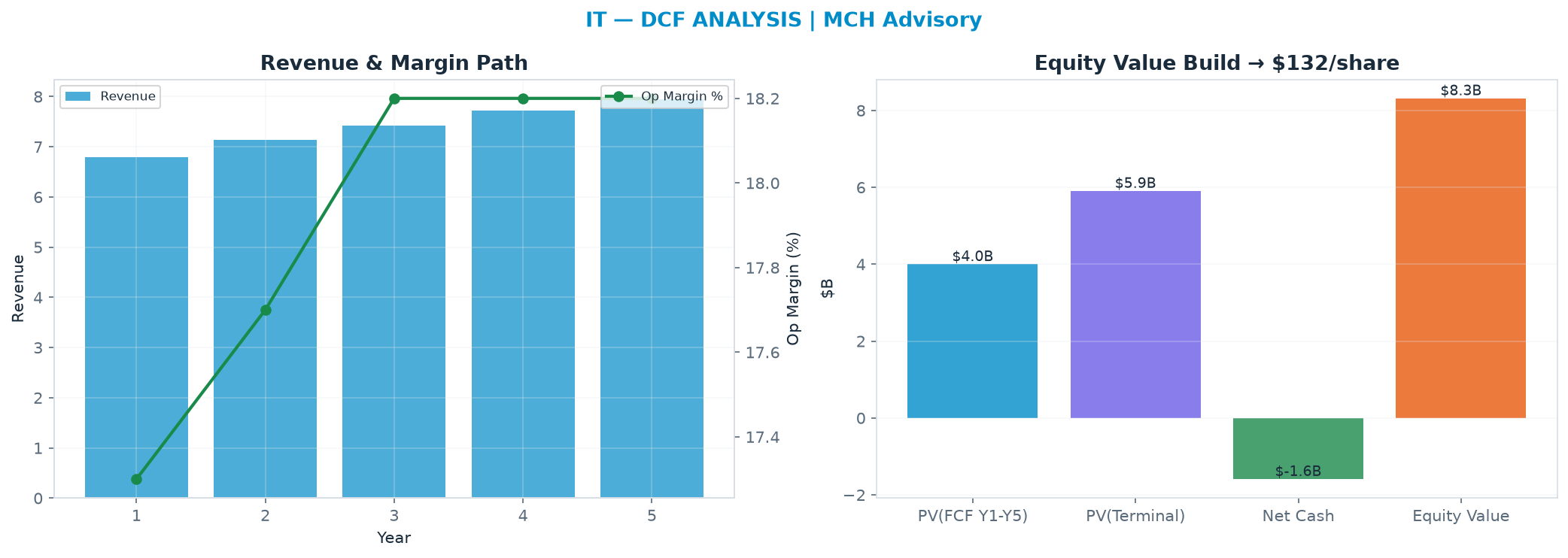 Independent DCF. WACC 8.5%, 8.0x terminal → <img src=