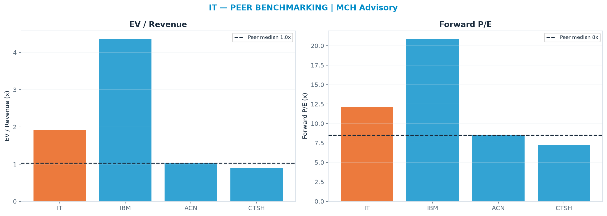 Cross-sectional peer benchmarking. Peer-median EV/Rev re-rate → $80.93 (peer-median fwd P/E 8.5x; no P/E-implied price).