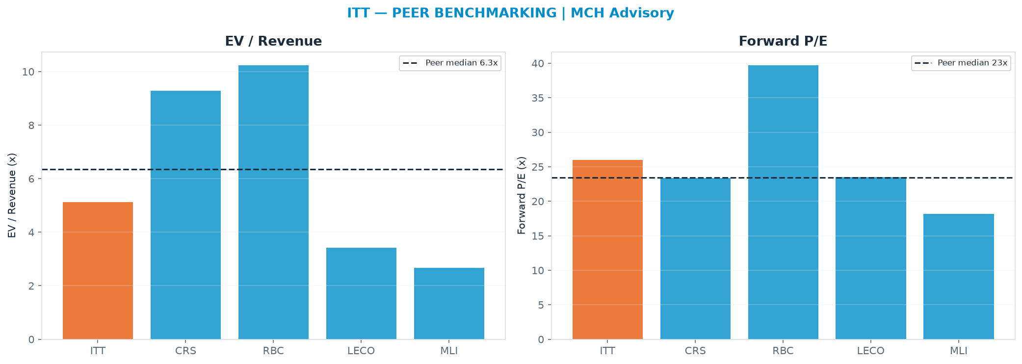 Cross-sectional peer benchmarking. Peer-median EV/Rev re-rate → $259 (peer-median fwd P/E 23.4x; no P/E-implied price).