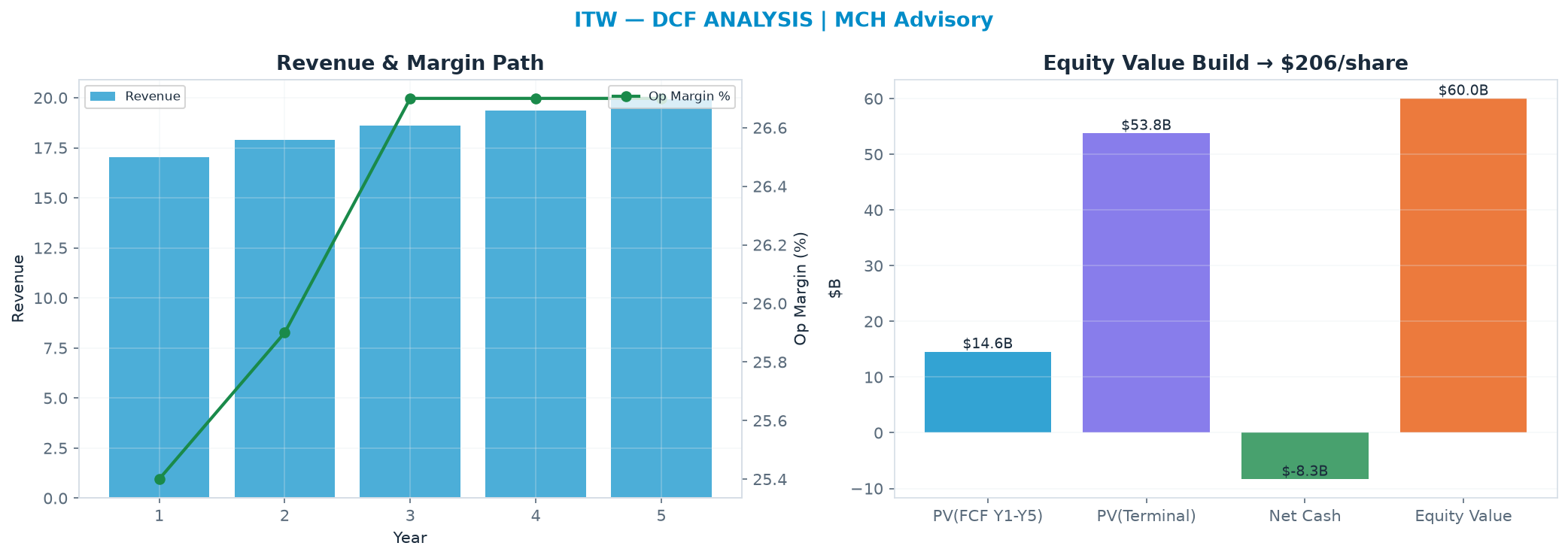 Independent DCF. WACC 9.0%, 20.0x terminal → $206.
