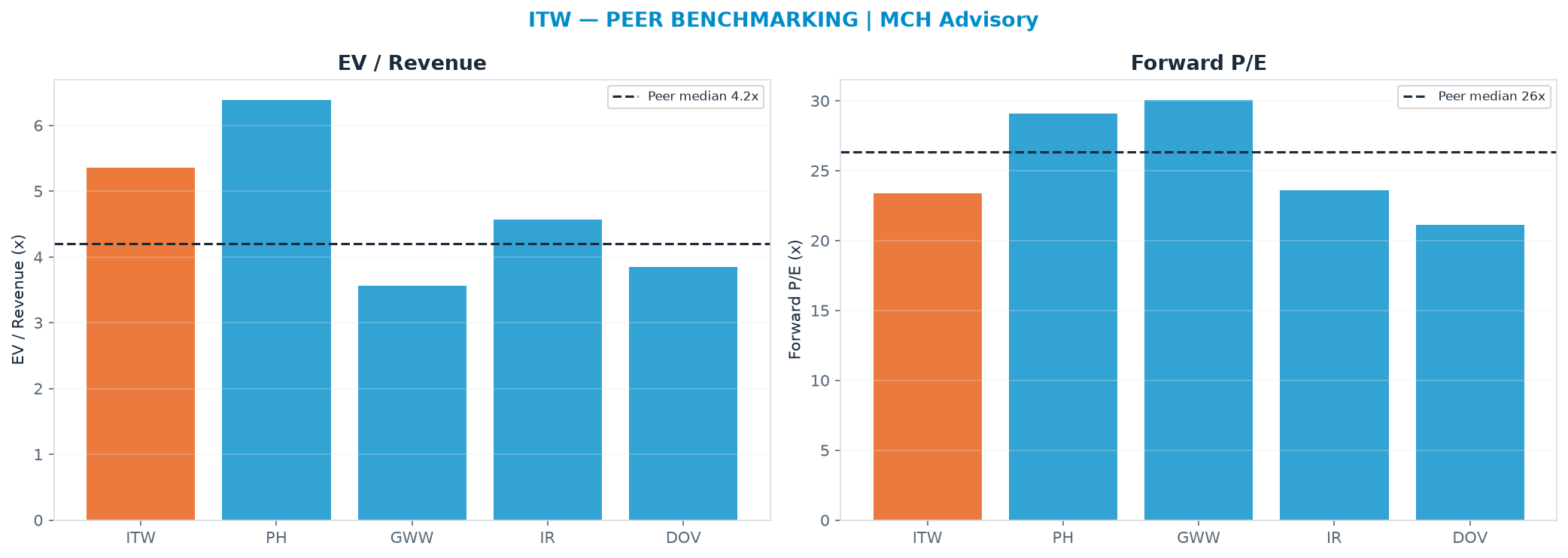 Cross-sectional peer benchmarking. Peer-median EV/Rev re-rate → $205 (peer-median fwd P/E 26.3x; no P/E-implied price).