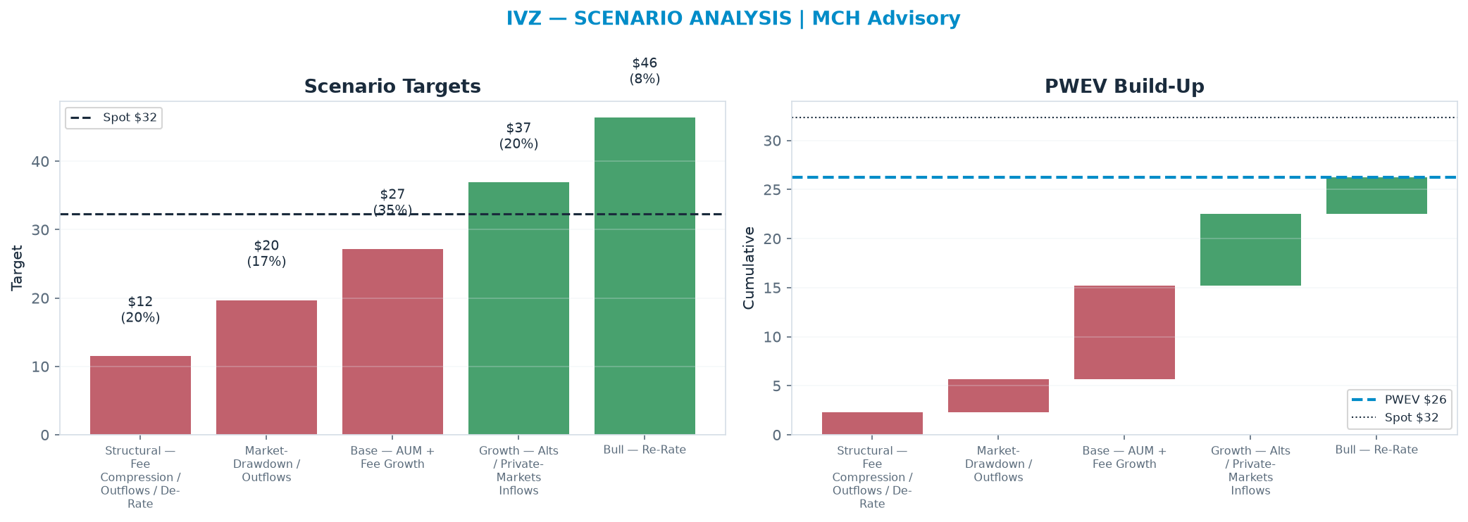 Five-scenario tree. Probability-weighted targets around the $32.34 spot; PWEV $26.26 (-19% vs spot · 12m). the payoff is skewed to the downside — upside to $46.40 against downside to <img src=