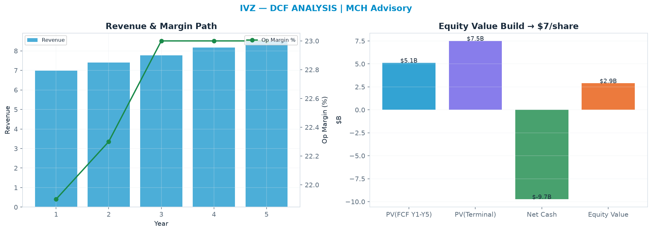 Independent DCF. WACC 10.0%, 8.0x terminal → $6.56.