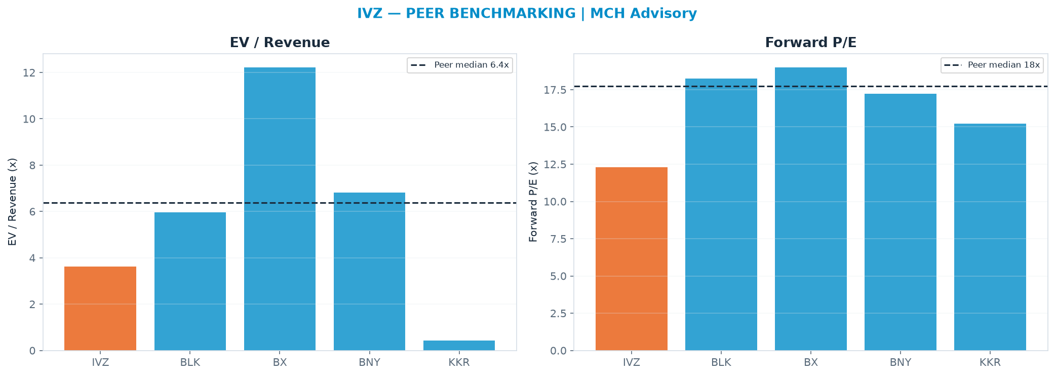 Cross-sectional peer benchmarking. Peer-median EV/Rev re-rate → $73.66 (peer-median fwd P/E 17.7x; no P/E-implied price).