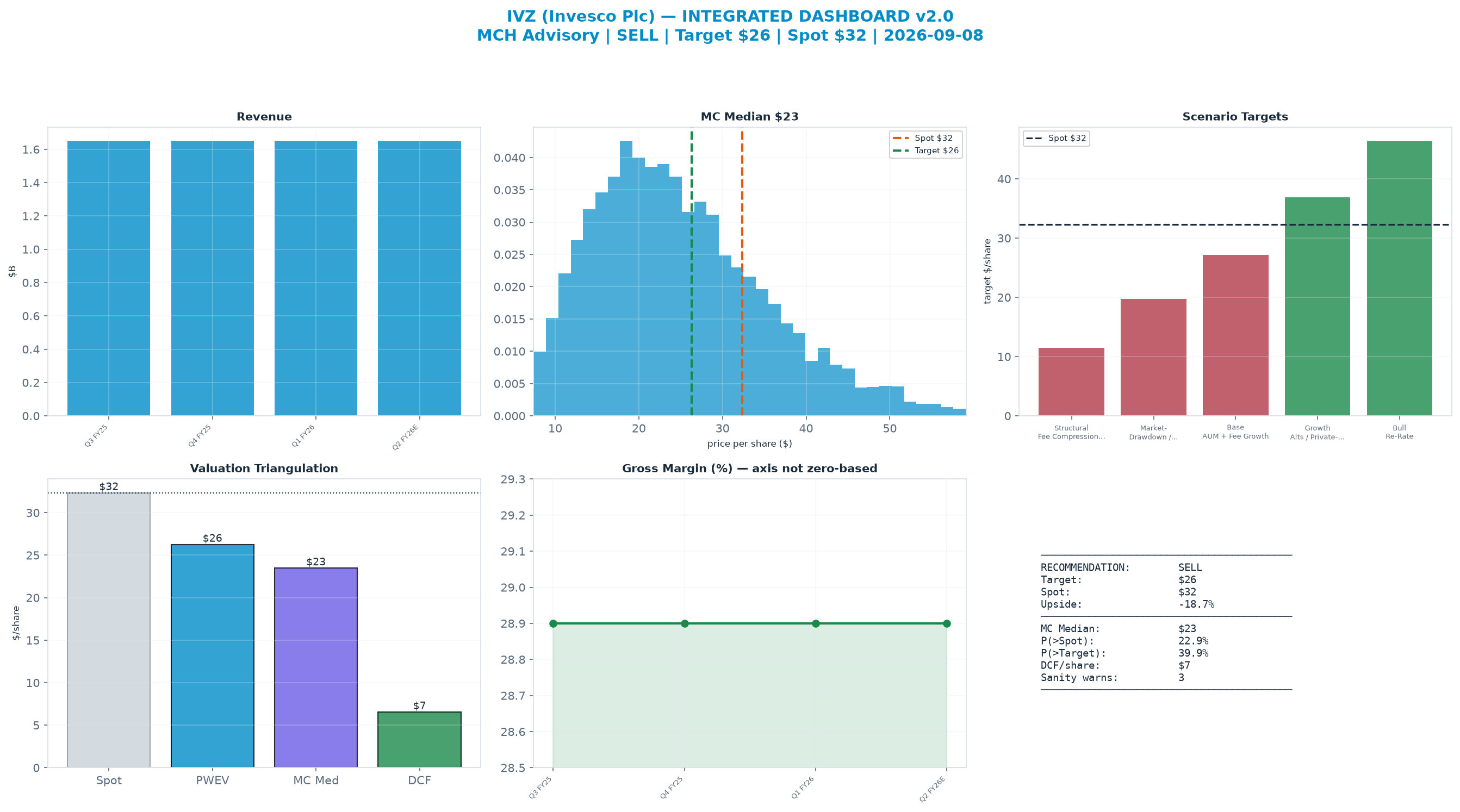 Integrated dashboard. The two weighted valuation anchors bracket the $32.34 spot from $6.56 to $26.26 — stretched — spot sits above the skeptical blend.