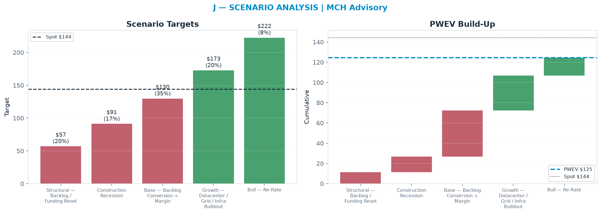 Five-scenario tree. Probability-weighted targets around the <img src=