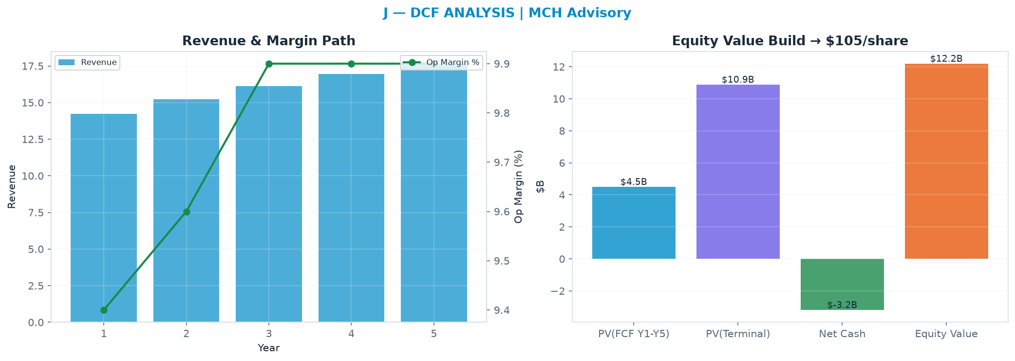 Independent DCF. WACC 9.5%, 13.0x terminal → <img src=