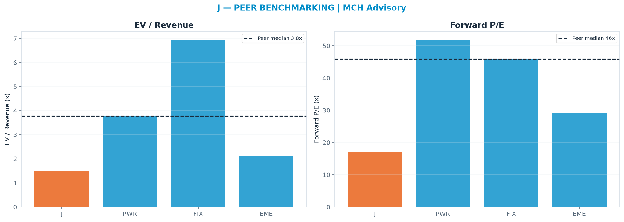 Cross-sectional peer benchmarking. Peer-median EV/Rev re-rate → $402 (peer-median fwd P/E 45.9x; no P/E-implied price).