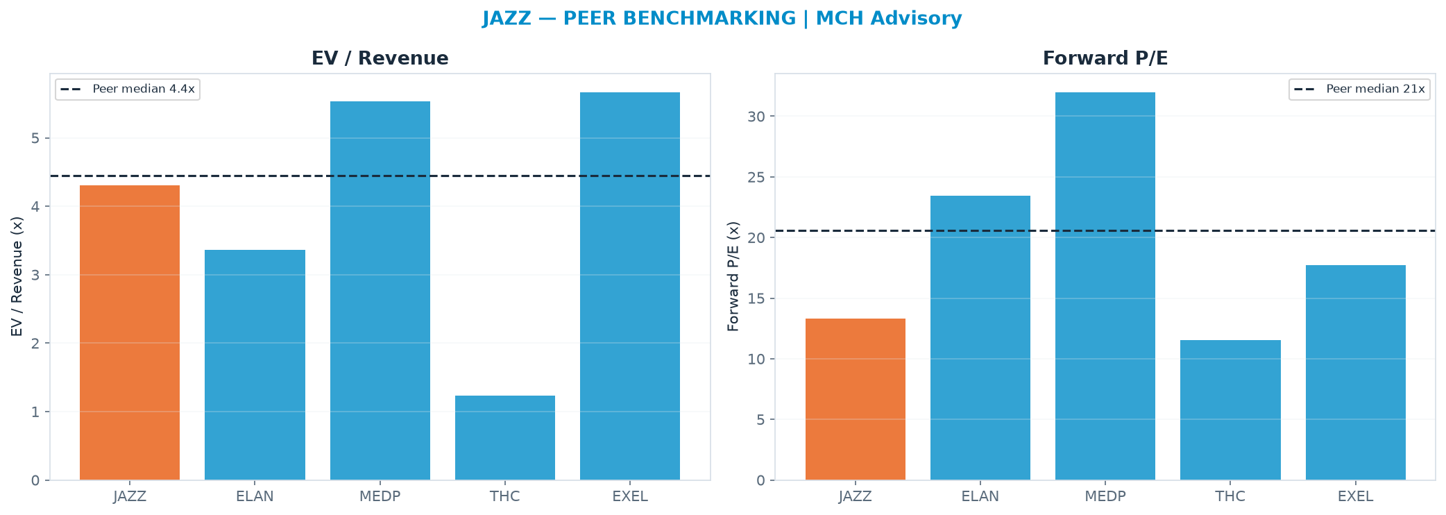 Cross-sectional peer benchmarking. Peer-median EV/Rev re-rate → $250 (peer-median fwd P/E 20.6x; no P/E-implied price).