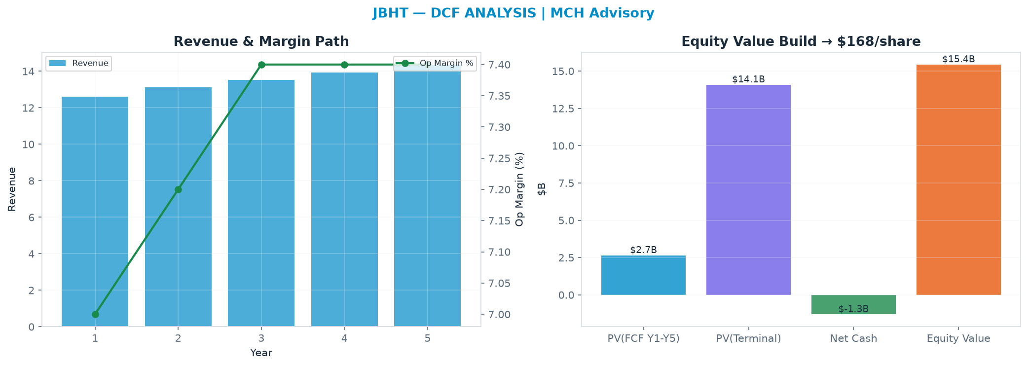 Independent DCF. WACC 9.0%, 30.0x terminal → <img src=