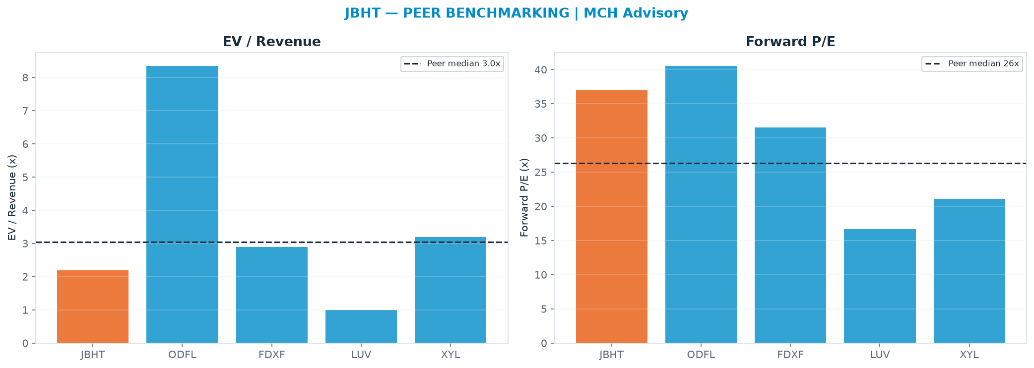 Cross-sectional peer benchmarking. Peer-median EV/Rev re-rate → $386 (peer-median fwd P/E 26.3x; no P/E-implied price).
