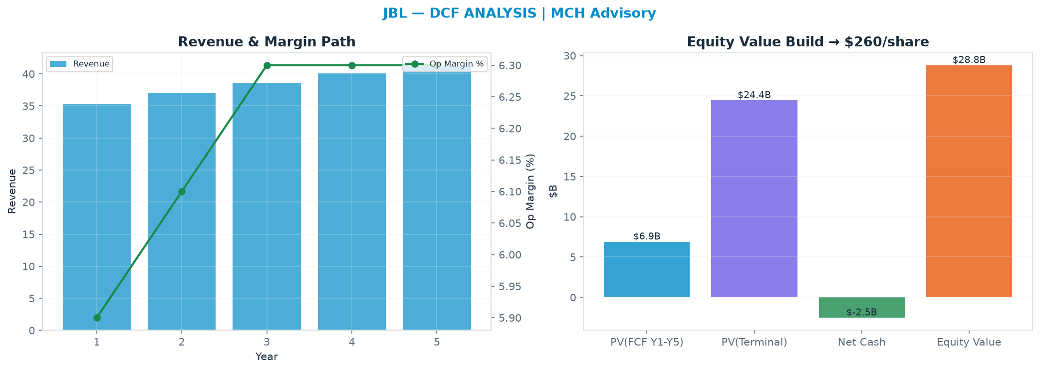 Independent DCF. WACC 10.0%, 20.0x terminal → $260.