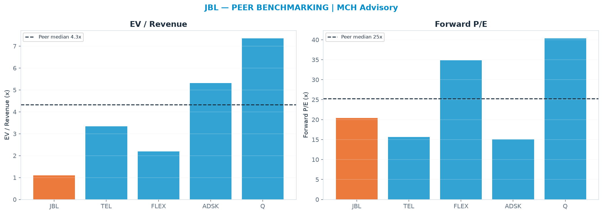 Cross-sectional peer benchmarking. Peer-median EV/Rev re-rate → <img src=