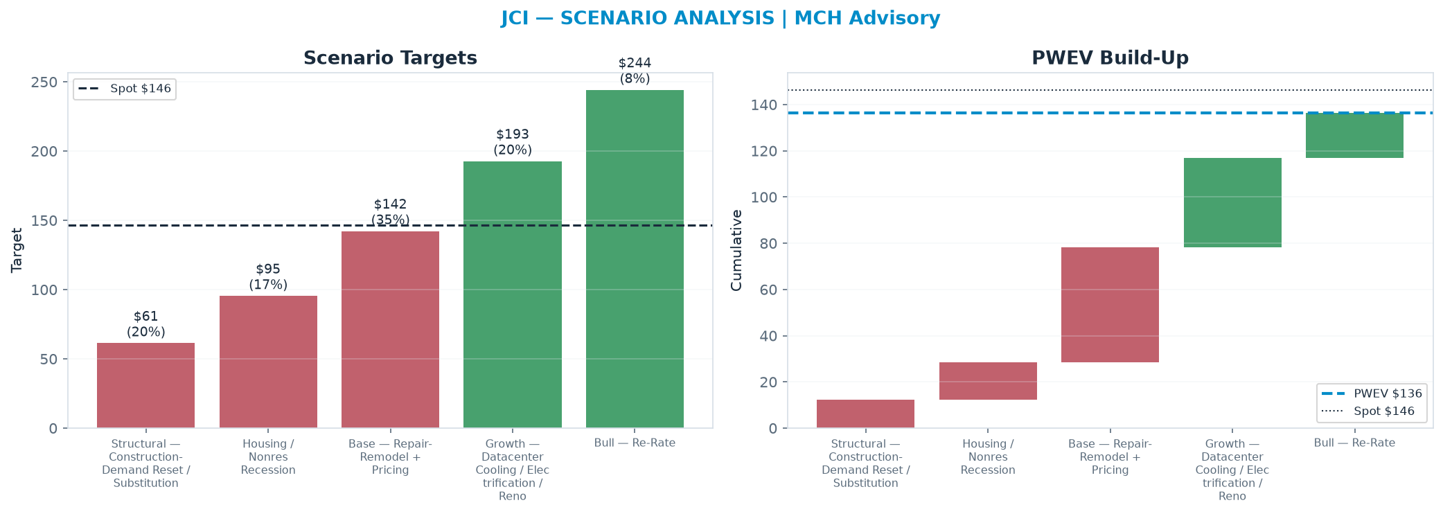 Five-scenario tree. Probability-weighted targets around the <img src=