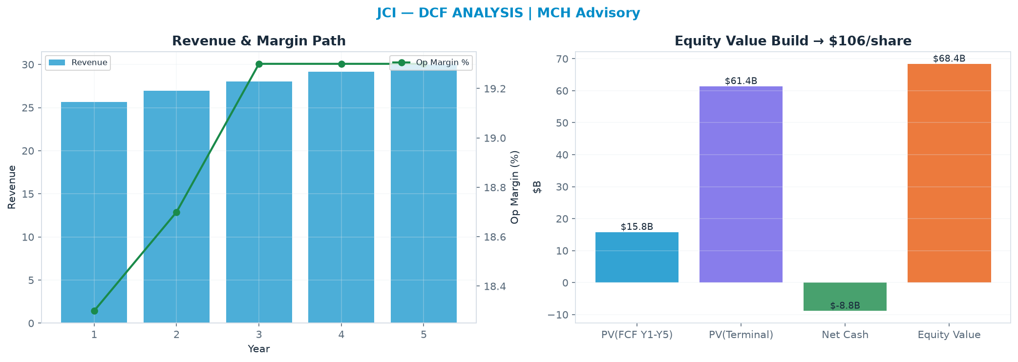 Independent DCF. WACC 8.5%, 21.0x terminal → <img src=