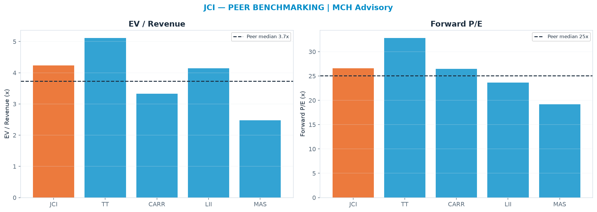 Cross-sectional peer benchmarking. Peer-median EV/Rev re-rate → <img src=