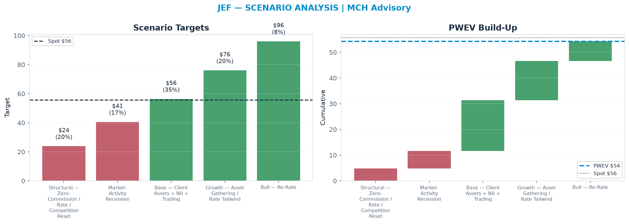 Five-scenario tree. Probability-weighted targets around the $55.72 spot; PWEV $54.30 (-3% vs spot · 12m). the payoff shows modest negative expectancy — downside mass dominates (range $23.89–$96.08)
