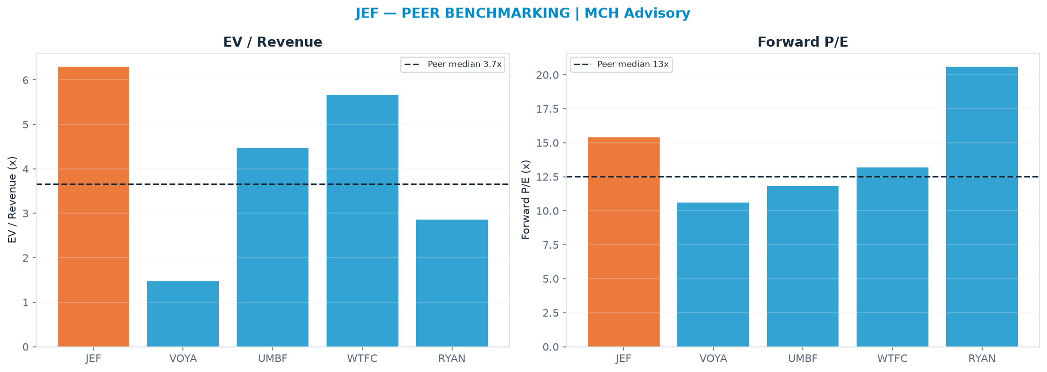 Cross-sectional peer benchmarking. Peer-median EV/Rev re-rate → $-13.87 (peer-median fwd P/E 12.5x; no P/E-implied price).