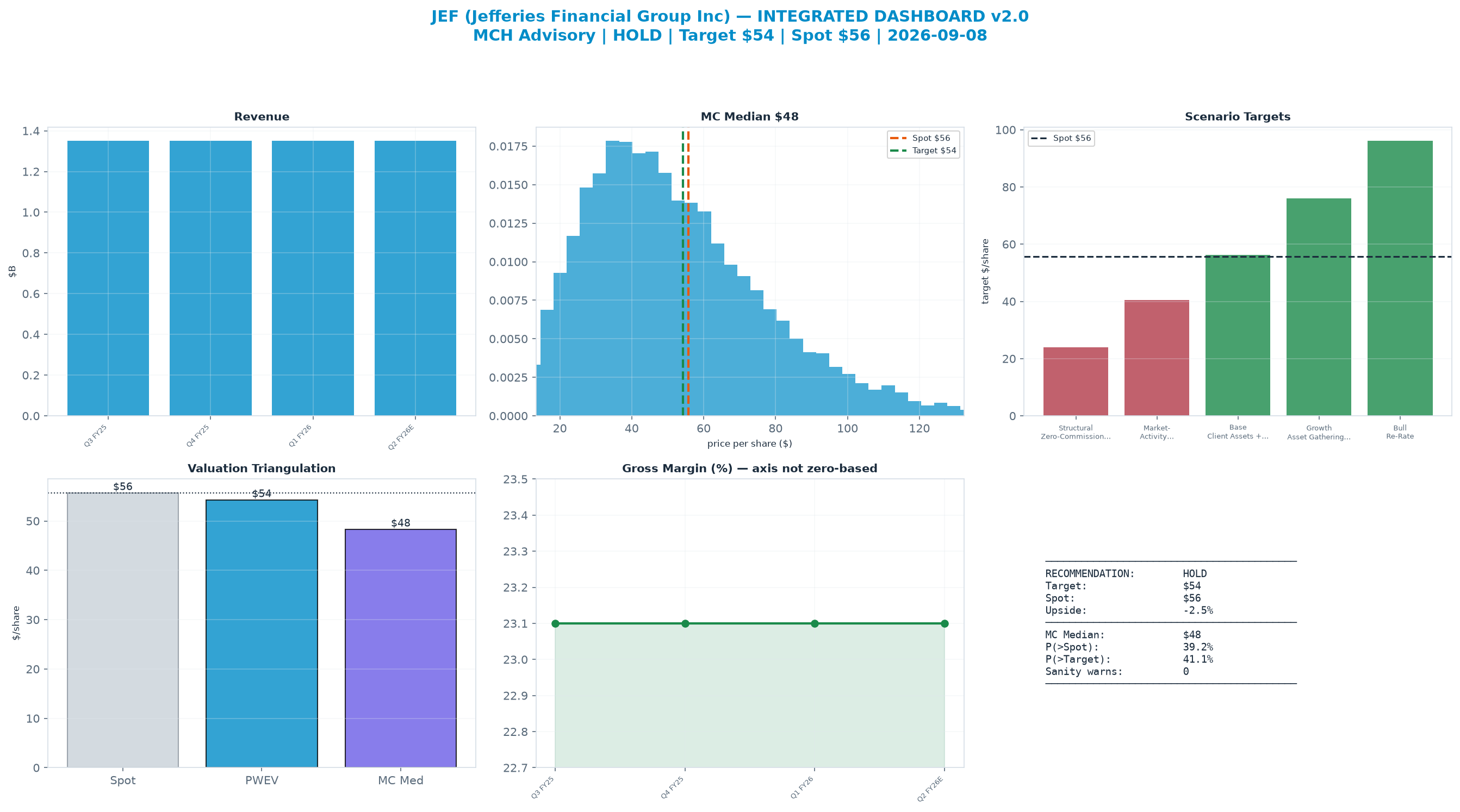 Integrated dashboard. The two weighted valuation anchors bracket the $55.72 spot from $48.34 to $54.30 — stretched — spot sits above the skeptical blend.