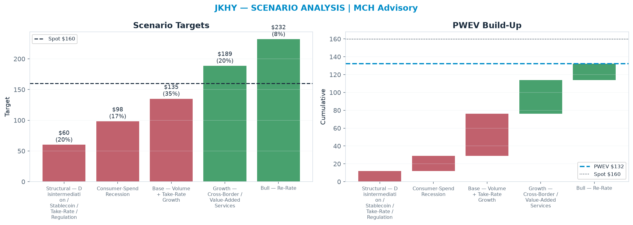 Five-scenario tree. Probability-weighted targets around the <img src=