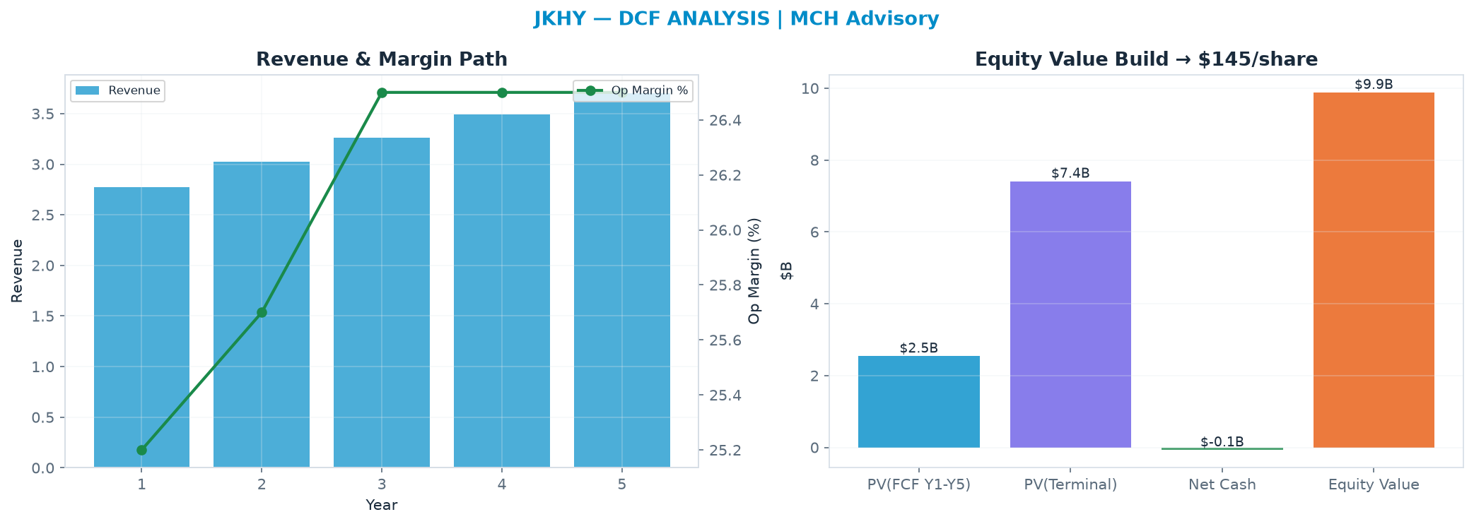 Independent DCF. WACC 9.0%, 15.0x terminal → <img src=