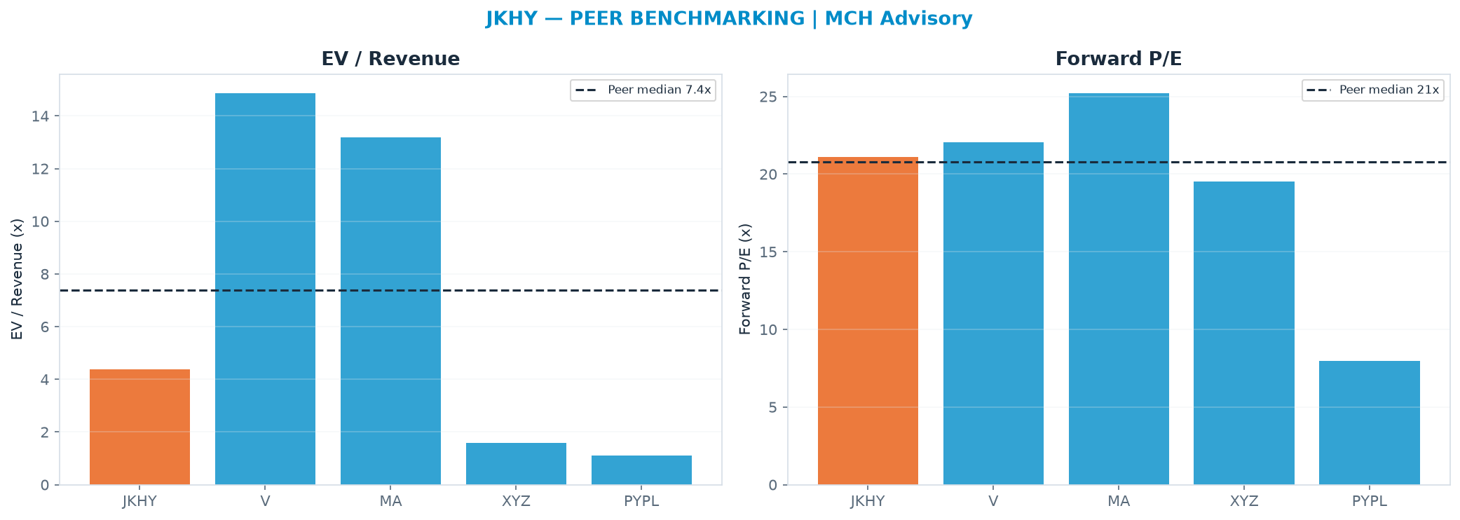 Cross-sectional peer benchmarking. Peer-median EV/Rev re-rate → $271 (peer-median fwd P/E 20.8x; no P/E-implied price).