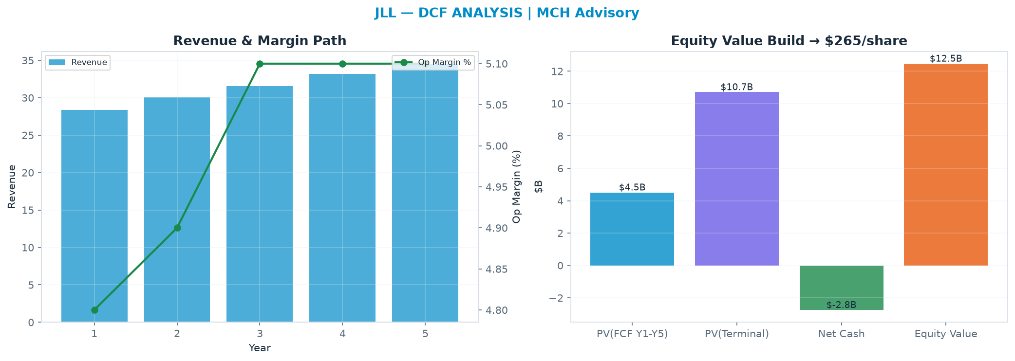 Independent DCF. WACC 9.0%, 13.0x terminal → $265.