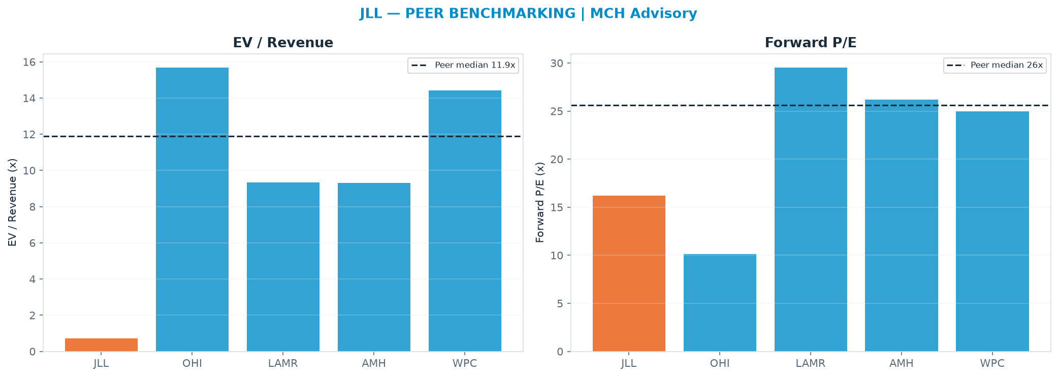 Cross-sectional peer benchmarking. Peer-median EV/Rev re-rate → $6,718 (peer-median fwd P/E 25.6x; no P/E-implied price).