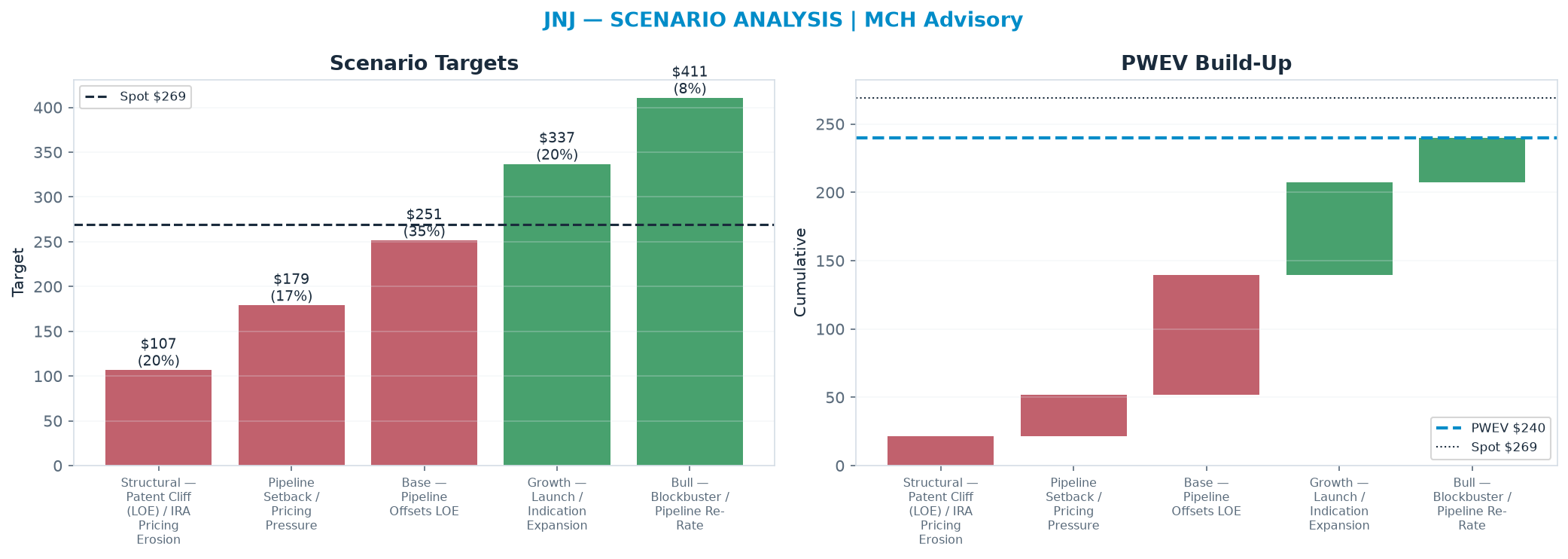 Five-scenario tree. Probability-weighted targets around the $269 spot; PWEV $240 (-11% vs spot · 12m). the payoff is skewed to the downside — upside to $411 against downside to <img src=