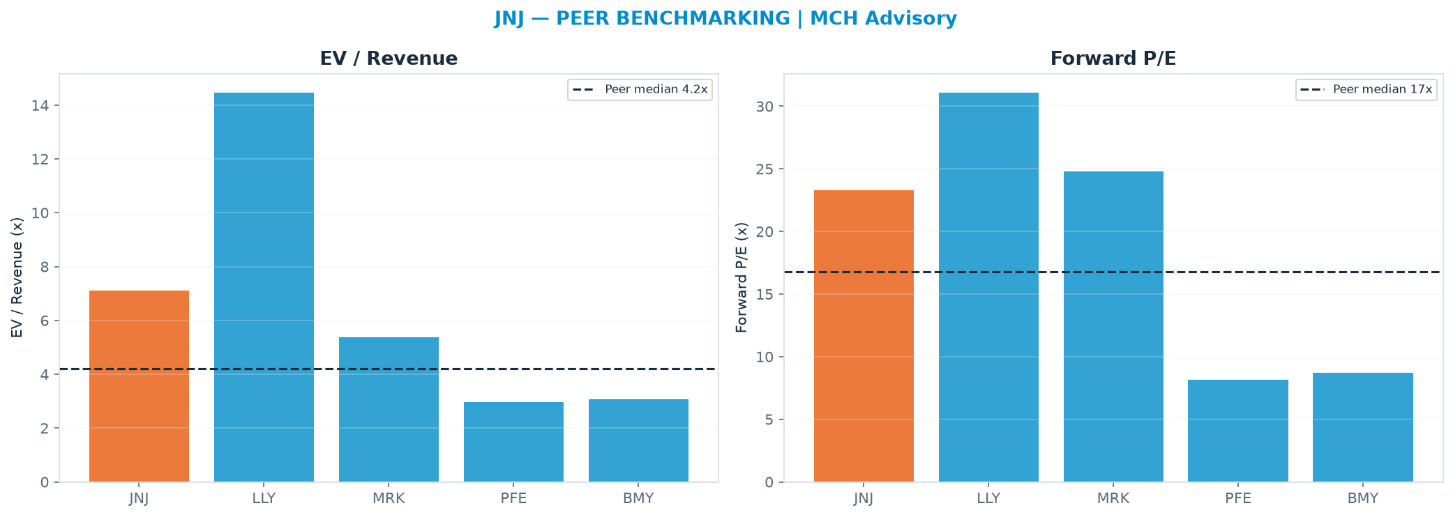 Cross-sectional peer benchmarking. Peer-median EV/Rev re-rate → <img src=