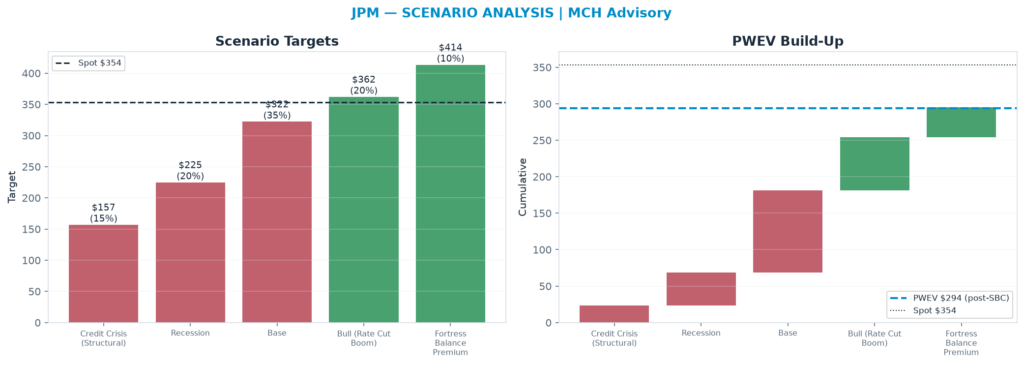 Five-scenario tree. Probability-weighted targets around the $354 spot; PWEV $294 (-17% vs spot · 12m). the payoff is skewed to the downside — upside to $414 against downside to <img src=
