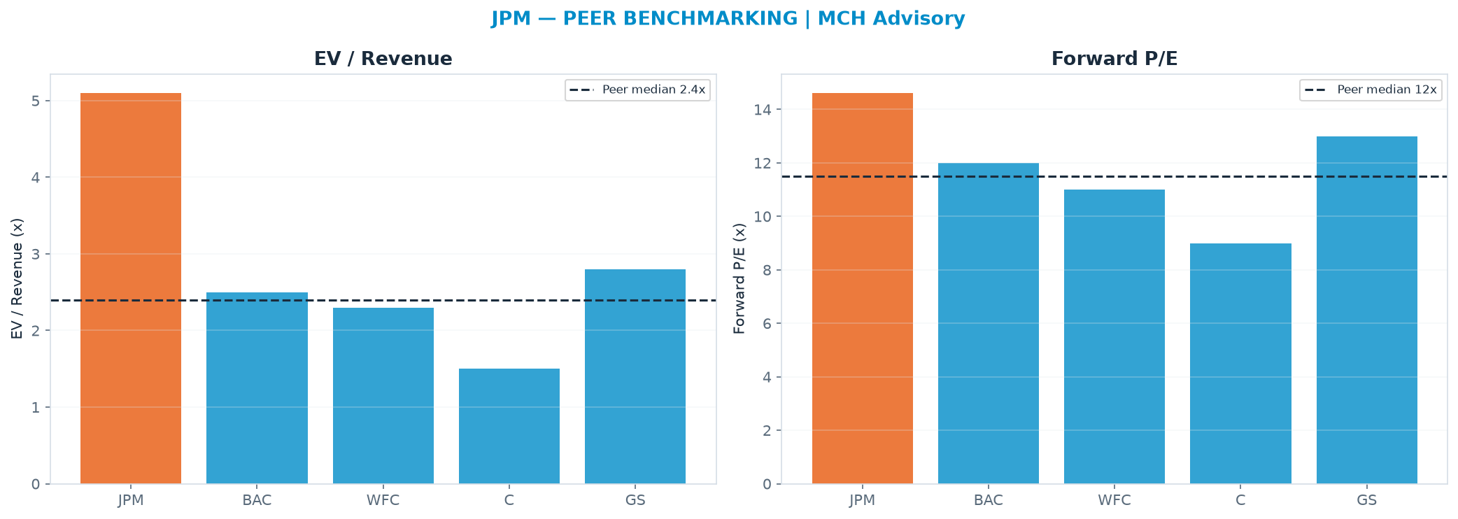 Cross-sectional peer benchmarking. Peer-median fwd P/E 11.5x → $278; EV/Rev re-rate → <img src=