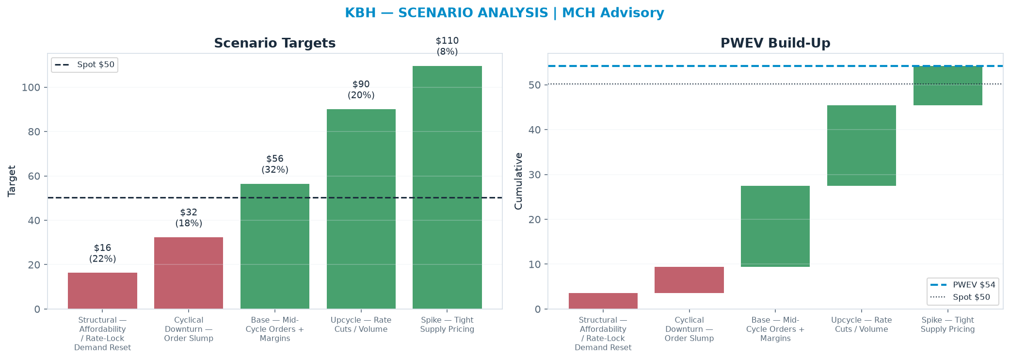 Five-scenario tree. Probability-weighted targets around the $50.20 spot; PWEV $54.23 (+8% vs spot · 12m). the payoff shows modest positive expectancy with material downside mass (range <img src=