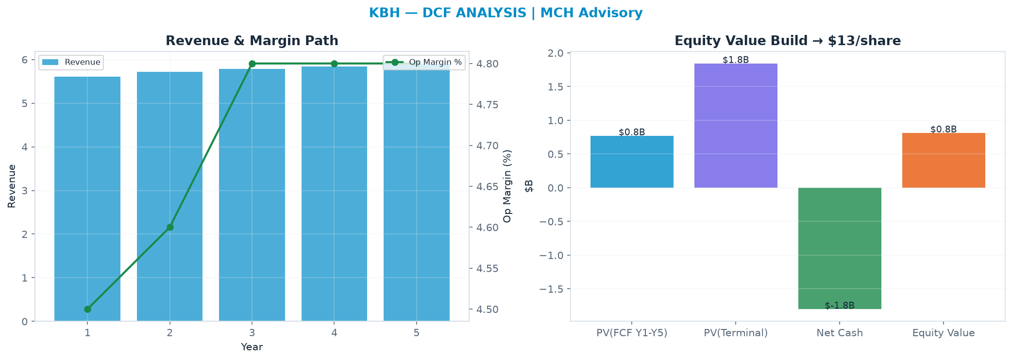 Independent DCF. WACC 10.0%, 14.0x terminal → <img src=