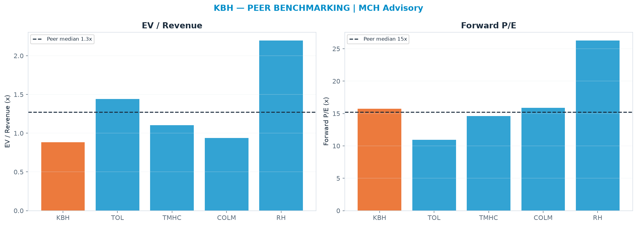 Cross-sectional peer benchmarking. Peer-median EV/Rev re-rate → $85.14 (peer-median fwd P/E 15.2x; no P/E-implied price).