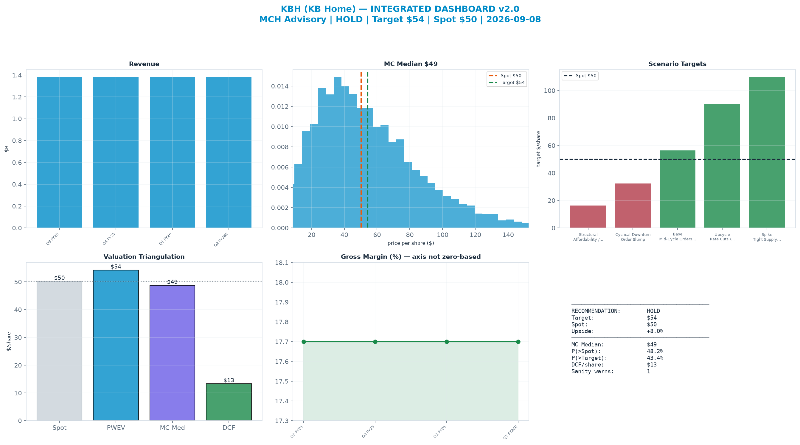 Integrated dashboard. The two weighted valuation anchors bracket the $50.20 spot from <img src=