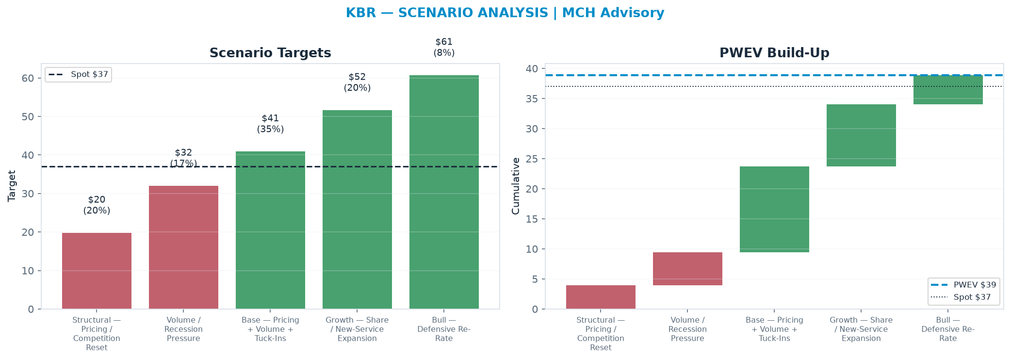 Five-scenario tree. Probability-weighted targets around the $37.04 spot; PWEV $38.90 (+5% vs spot · 12m). the payoff shows modest positive expectancy with material downside mass (range <img src=