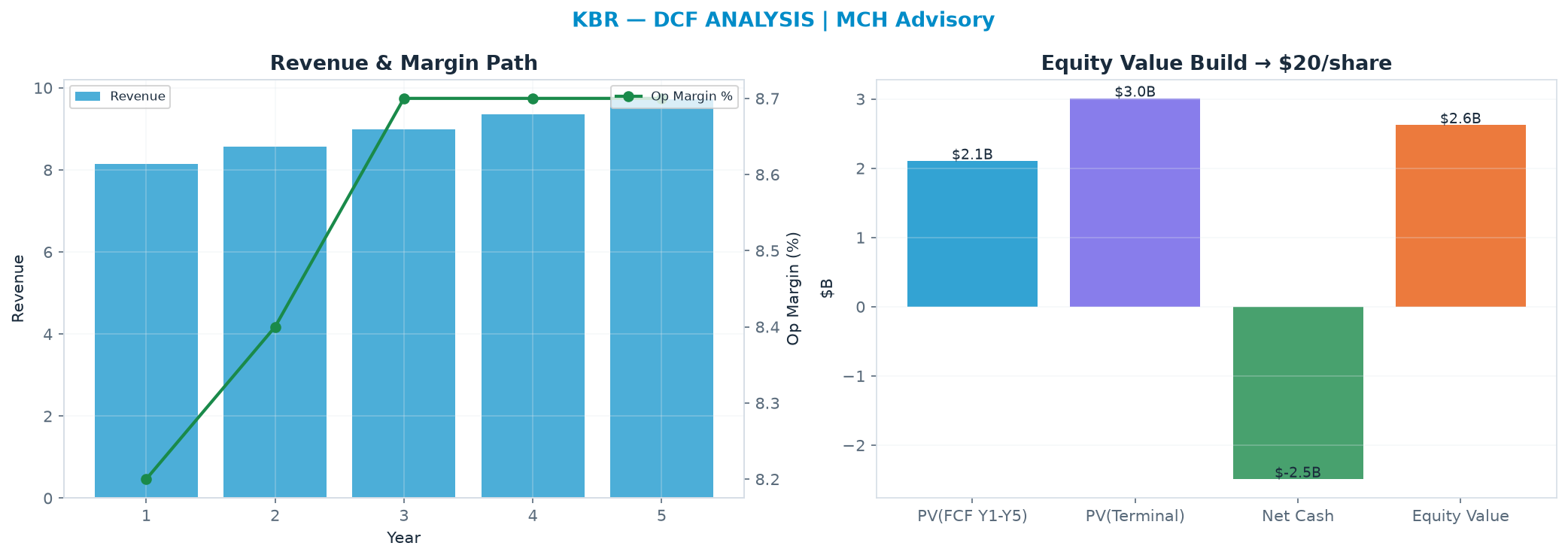 Independent DCF. WACC 8.0%, 8.0x terminal → $20.49.