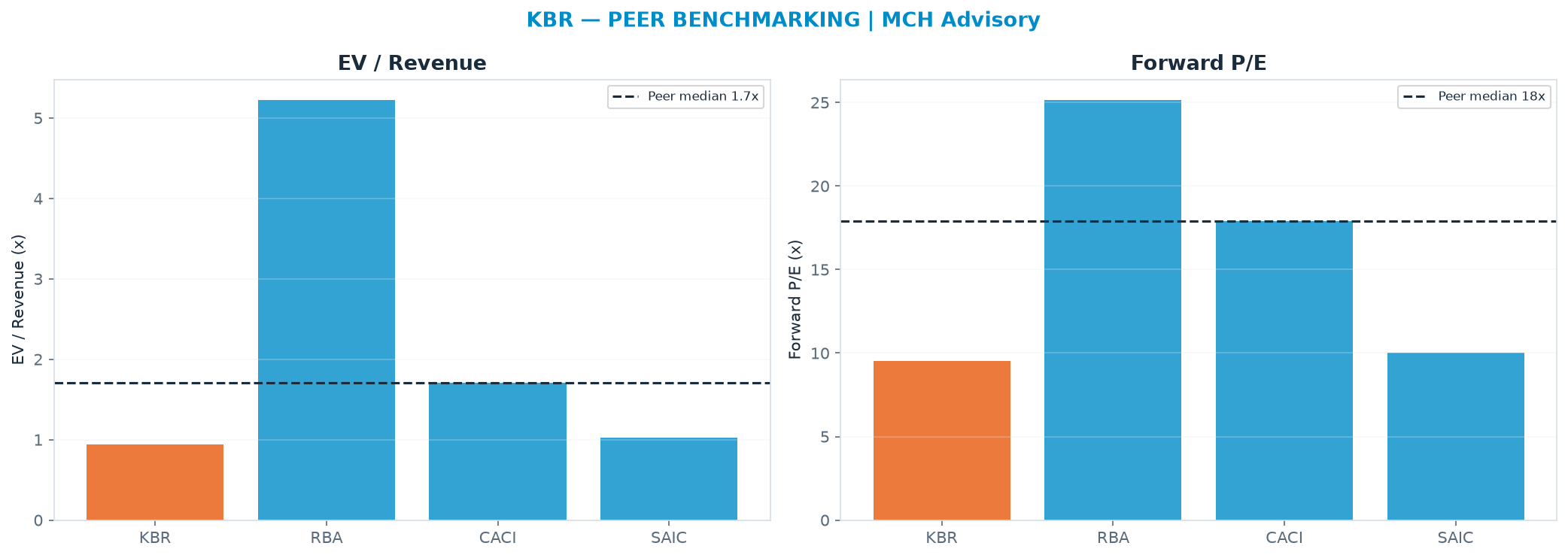 Cross-sectional peer benchmarking. Peer-median EV/Rev re-rate → $83.29 (peer-median fwd P/E 17.9x; no P/E-implied price).