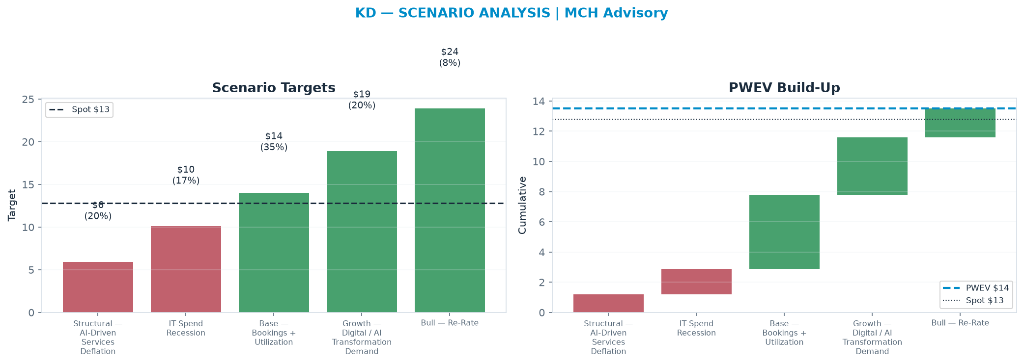 Five-scenario tree. Probability-weighted targets around the <img src=